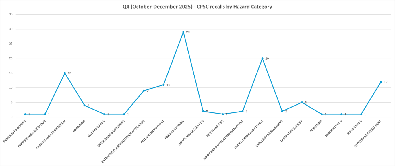 CPSC recalls Q4 2025 chart, by hazard category
