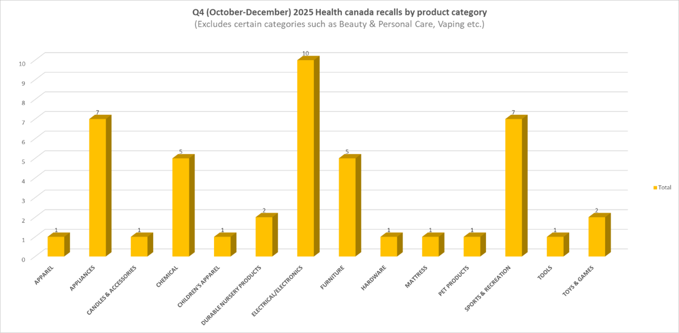 Health Canada recalls Q4 2025 chart, by product category